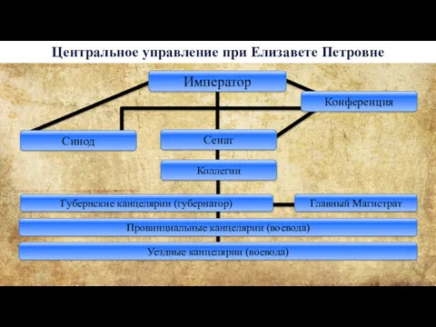 Центральное управление при Елизавете Петровне Уездные канцелярии (воевода) Император Провинциальные