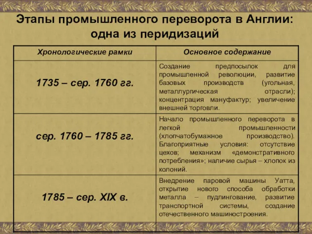 Этапы промышленного переворота в Англии: одна из перидизаций