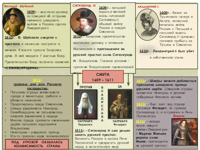 СМУТА 1609 – 1611 ЛЖЕДМИТРИЙ II 1610г. - В. Шуйского свергли с престола