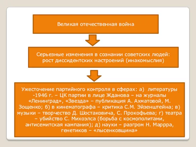 Великая отечественная война Серьезные изменения в сознании советских людей: рост