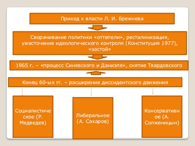 Приход к власти Л. И. Брежнева Сворачивание политики «оттепели», ресталинизация,