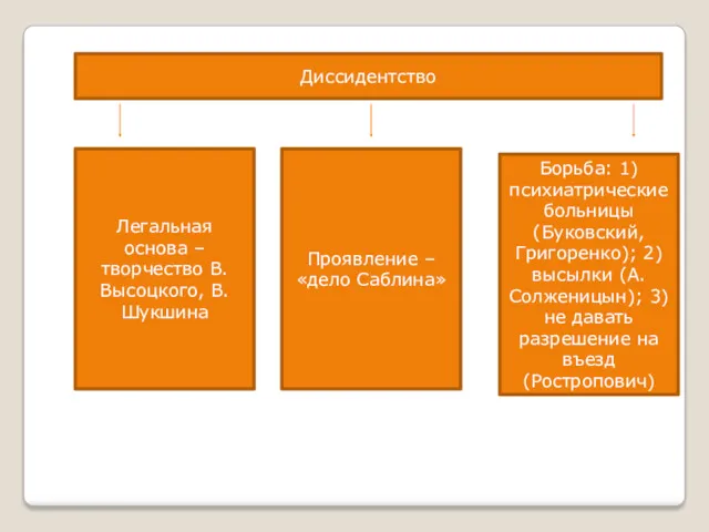 Диссидентство Легальная основа – творчество В. Высоцкого, В. Шукшина Проявление