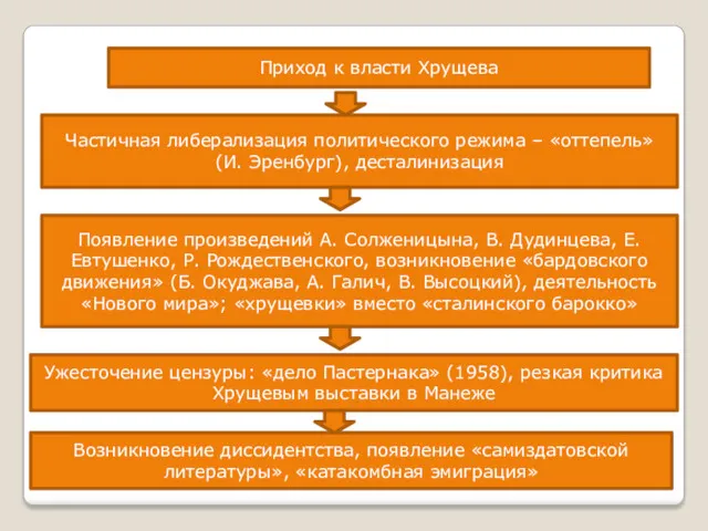 Приход к власти Хрущева Частичная либерализация политического режима – «оттепель»