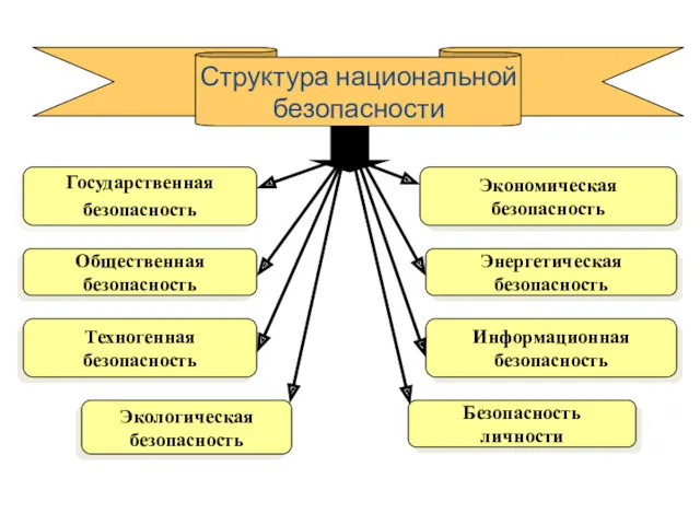 Структура национальной безопасности Экономическая безопасность Общественная безопасность Энергетическая безопасность Техногенная