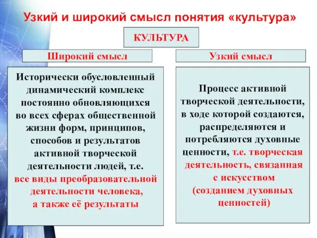 Узкий и широкий смысл понятия «культура» КУЛЬТУРА Широкий смысл Узкий