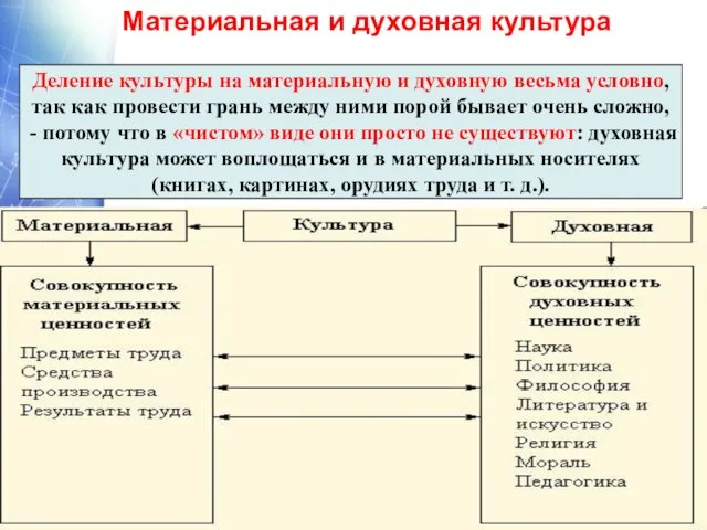 Материальная и духовная культура Деление культуры на материальную и духовную