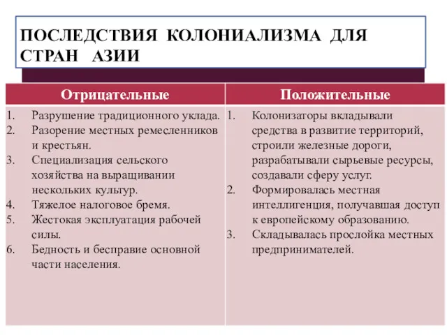 ПОСЛЕДСТВИЯ КОЛОНИАЛИЗМА ДЛЯ СТРАН АЗИИ