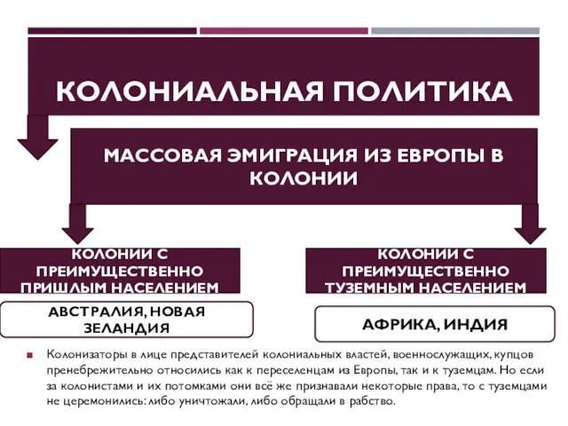 КОЛОНИАЛЬНАЯ ПОЛИТИКА Колонизаторы в лице представителей колониальных властей, военнослужащих, купцов