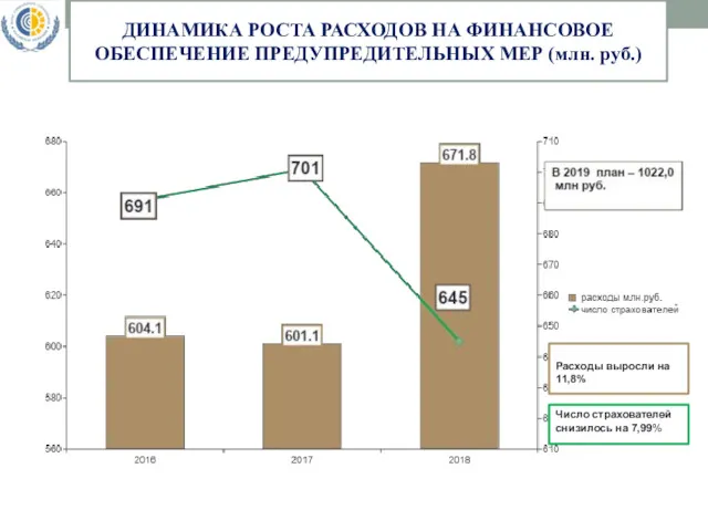 ДИНАМИКА РОСТА РАСХОДОВ НА ФИНАНСОВОЕ ОБЕСПЕЧЕНИЕ ПРЕДУПРЕДИТЕЛЬНЫХ МЕР (млн. руб.)