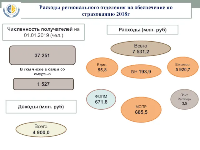 Расходы регионального отделения на обеспечение по страхованию 2018г 37 251