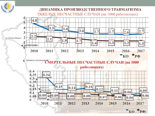 ДИНАМИКА ПРОИЗВОДСТВЕННОГО ТРАВМАТИЗМА ТЯЖЕЛЫЕ НЕСЧАСТНЫЕ СЛУЧАИ (на 1000 работающих) СМЕРТЕЛЬНЫЕ НЕСЧАСТНЫЕ СЛУЧАИ (на 1000 работающих)