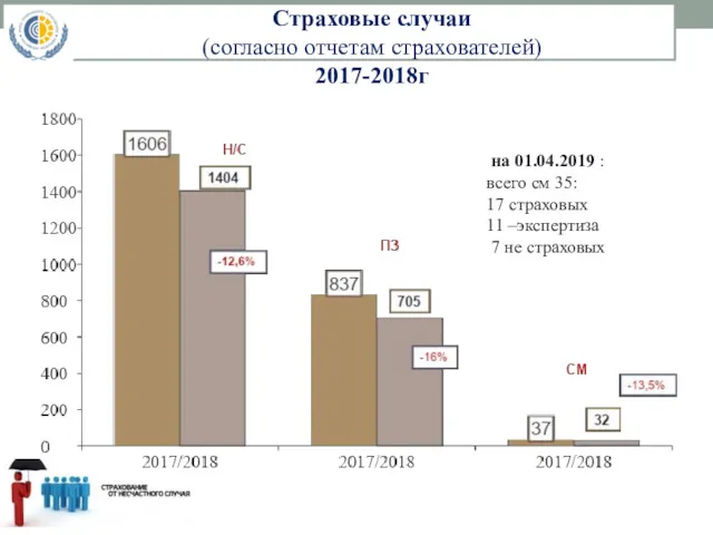 Страховые случаи (согласно отчетам страхователей) 2017-2018г на 01.04.2019 : всего