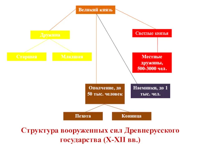 Великий князь Дружина Старшая Младшая Светлые князья Местные дружины, 500-3000