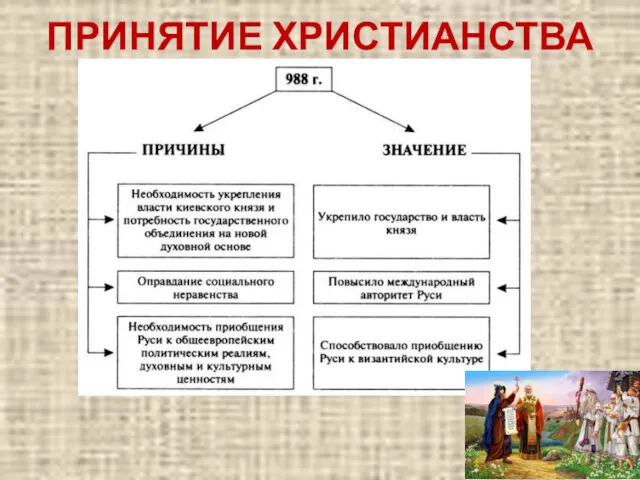 ПРИНЯТИЕ ХРИСТИАНСТВА НА РУСИ – 988 Г.