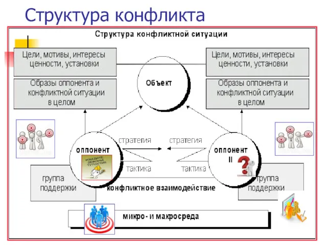 Структура конфликта