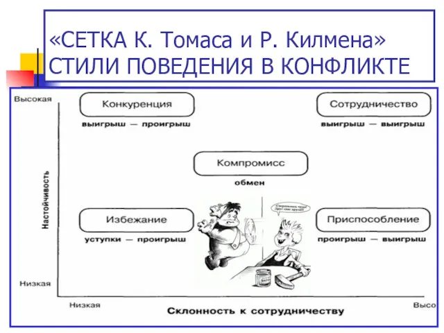 «СЕТКА К. Томаса и Р. Килмена» СТИЛИ ПОВЕДЕНИЯ В КОНФЛИКТЕ