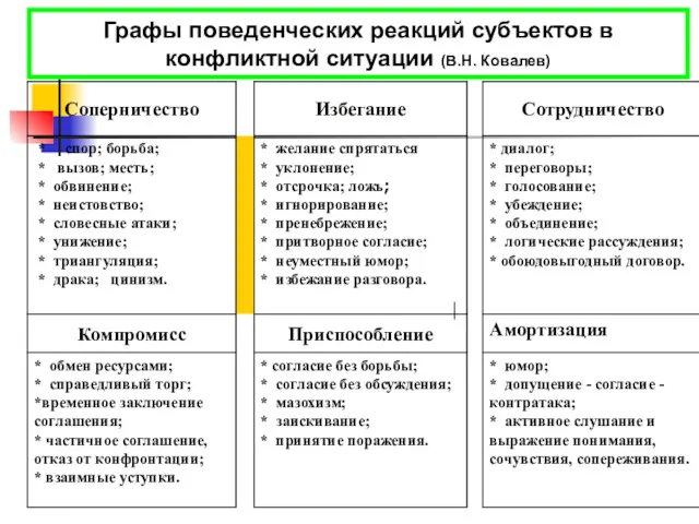 Графы поведенческих реакций субъектов в конфликтной ситуации (В.Н. Ковалев)