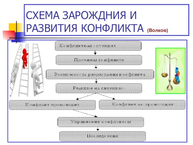 СХЕМА ЗАРОЖДНИЯ И РАЗВИТИЯ КОНФЛИКТА (Волков)