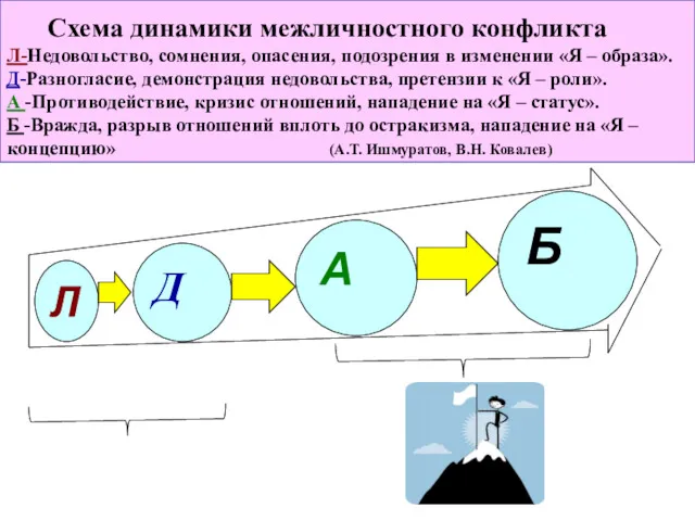 Схема динамики межличностного конфликта Л-Недовольство, сомнения, опасения, подозрения в изменении