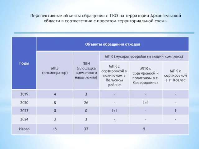 Перспективные объекты обращения с ТКО на территории Архангельской области в соответствии с проектом территориальной схемы