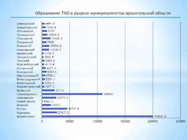 Образование ТКО в разрезе муниципалитетов Архангельской области