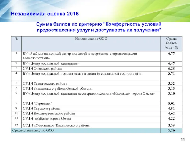 Независимая оценка-2016 Сумма баллов по критерию "Комфортность условий предоставления услуг и доступность их получения"