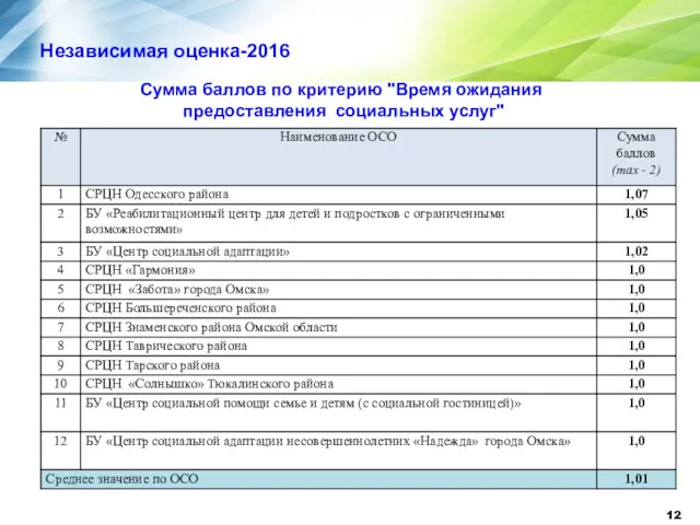 Независимая оценка-2016 Сумма баллов по критерию "Время ожидания предоставления социальных услуг"