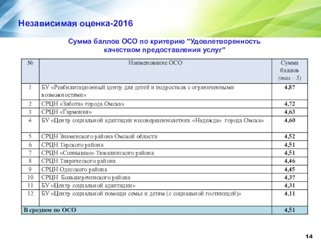 Независимая оценка-2016 Сумма баллов ОСО по критерию "Удовлетворенность качеством предоставления услуг"