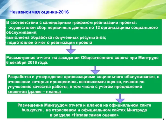 Независимая оценка-2016 В соответствии с календарным графиком реализации проекта: осуществлен