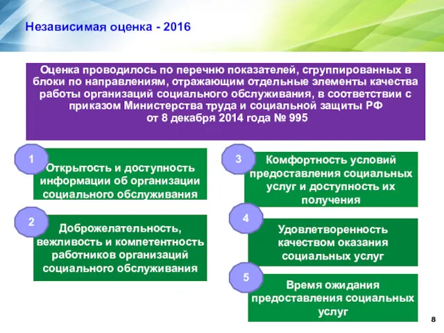 Независимая оценка - 2016 Открытость и доступность информации об организации