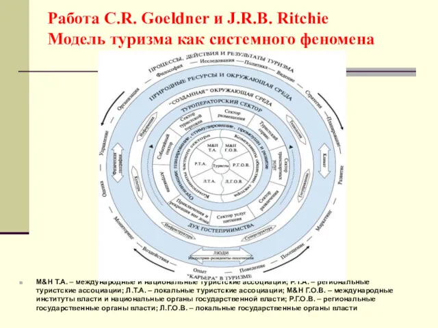Работа C.R. Goeldner и J.R.B. Ritchie Модель туризма как системного феномена М&Н Т.А.