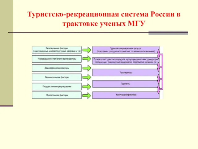 Туристско-рекреационная система России в трактовке ученых МГУ