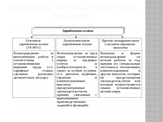 СОВРЕМЕННАЯ СИСТЕМА ОПЛАТЫ ТРУДА В МЕДИЦИНЕ