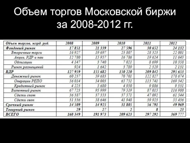 Объем торгов Московской биржи за 2008-2012 гг.