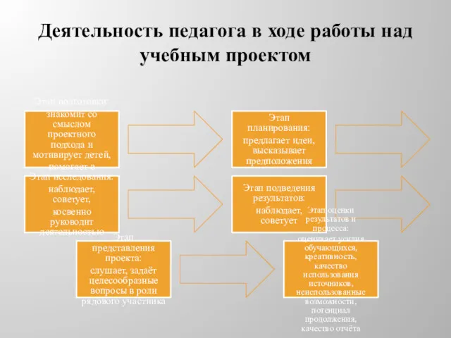 Деятельность педагога в ходе работы над учебным проектом Этап подготовки: знакомит со смыслом