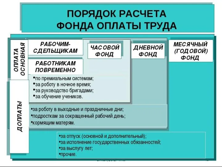 Основные формы и системы з/п Формы заработной платы Повременная Сдельная Системы заработной платы