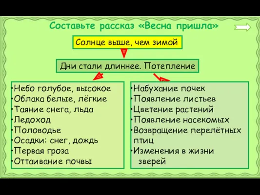 Солнце выше, чем зимой Дни стали длиннее. Потепление Небо голубое,