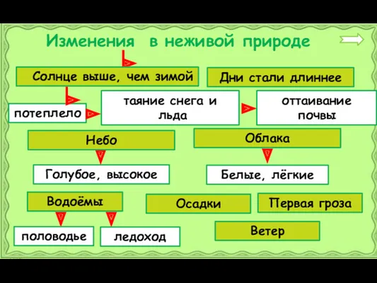 Изменения в неживой природе Солнце выше, чем зимой потеплело Голубое,