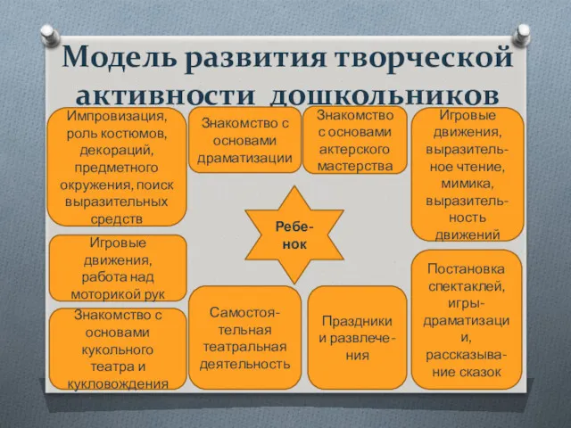 Модель развития творческой активности дошкольников Ребе- нок Импровизация, роль костюмов,