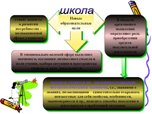 ставят акценты в развитии потребностно -мотивационной сферы учащегося В эмоционально-волевой