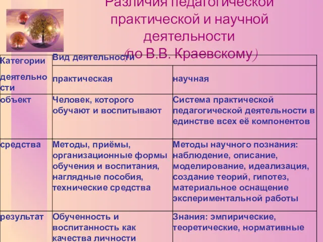 Различия педагогической практической и научной деятельности (по В.В. Краевскому)