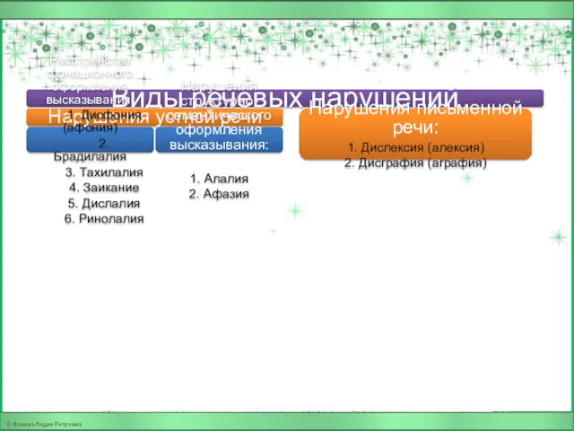 Виды речевых нарушений Нарушения устной речи Расстройства фонационного оформления высказывания: