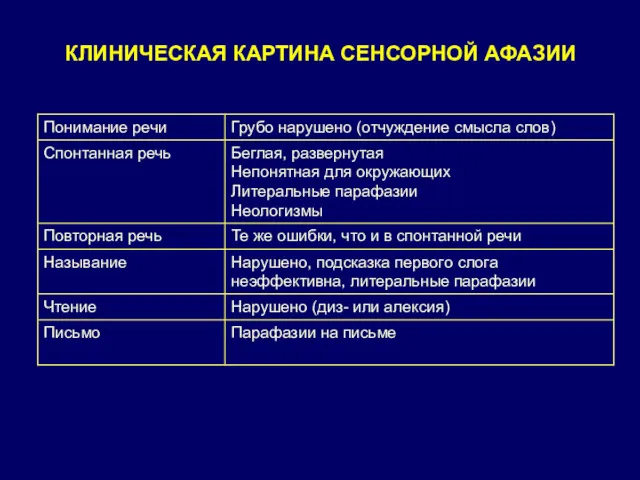 КЛИНИЧЕСКАЯ КАРТИНА СЕНСОРНОЙ АФАЗИИ