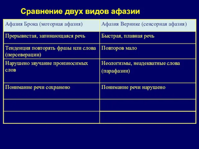 Сравнение двух видов афазии