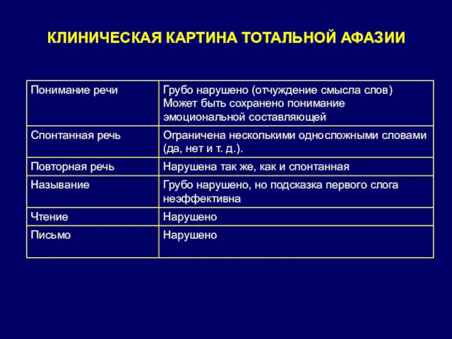 КЛИНИЧЕСКАЯ КАРТИНА ТОТАЛЬНОЙ АФАЗИИ