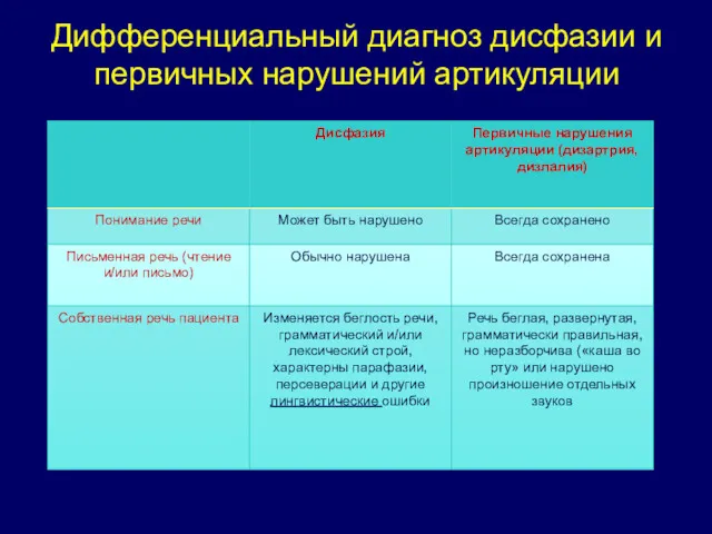 Дифференциальный диагноз дисфазии и первичных нарушений артикуляции