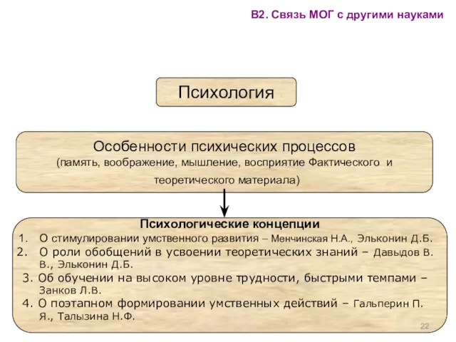 Психология Особенности психических процессов (память, воображение, мышление, восприятие Фактического и