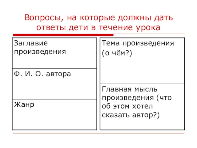 Вопросы, на которые должны дать ответы дети в течение урока