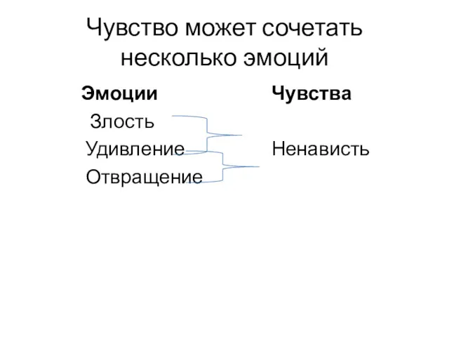 Чувство может сочетать несколько эмоций Эмоции Чувства Злость Удивление Ненависть Отвращение