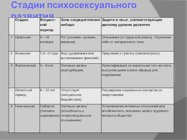 Стадии психосексуального развития